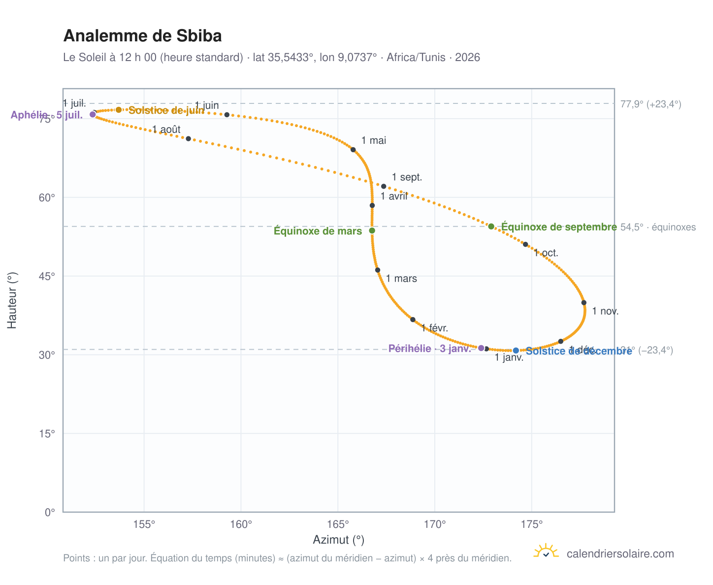Carte de l’analemme de Sbiba : le Soleil à 12 h 00 (heure standard) au fil de l’année