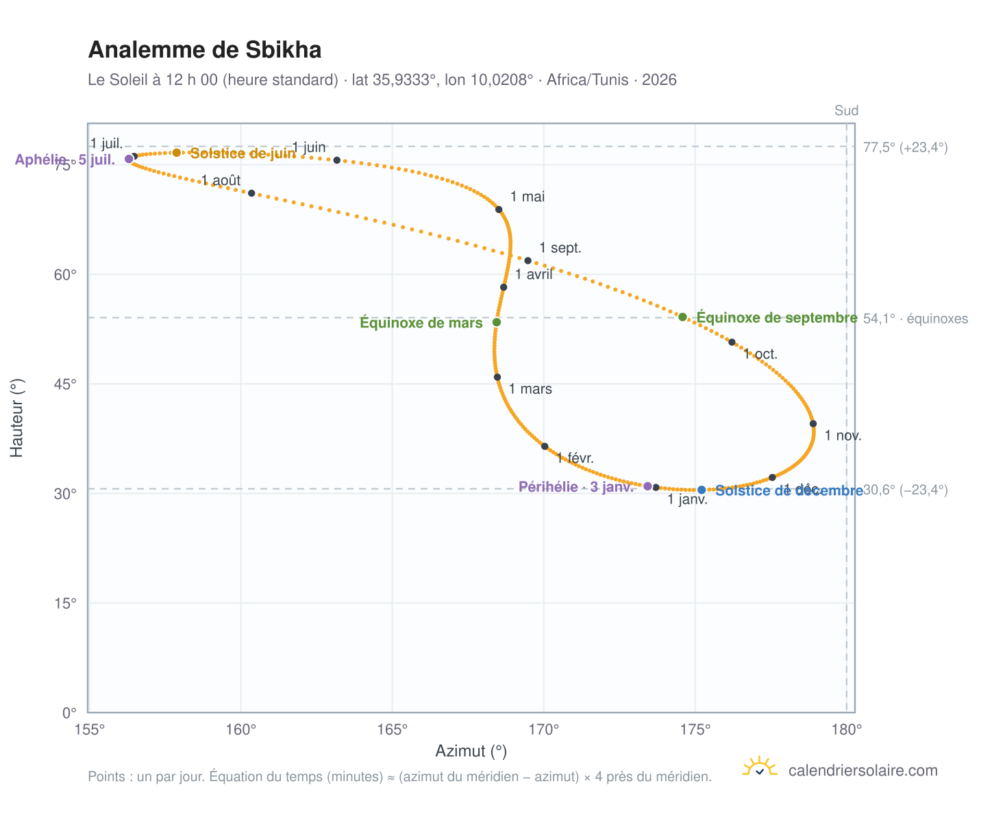Carte de l’analemme de Sbikha : le Soleil à 12 h 00 (heure standard) au fil de l’année