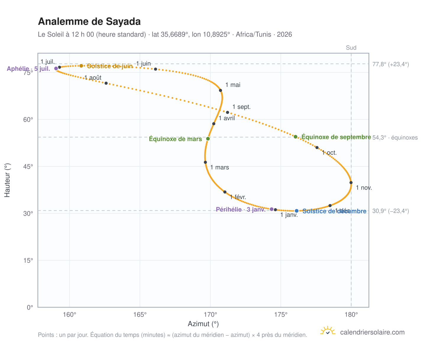 Carte de l’analemme de Sayada : le Soleil à 12 h 00 (heure standard) au fil de l’année