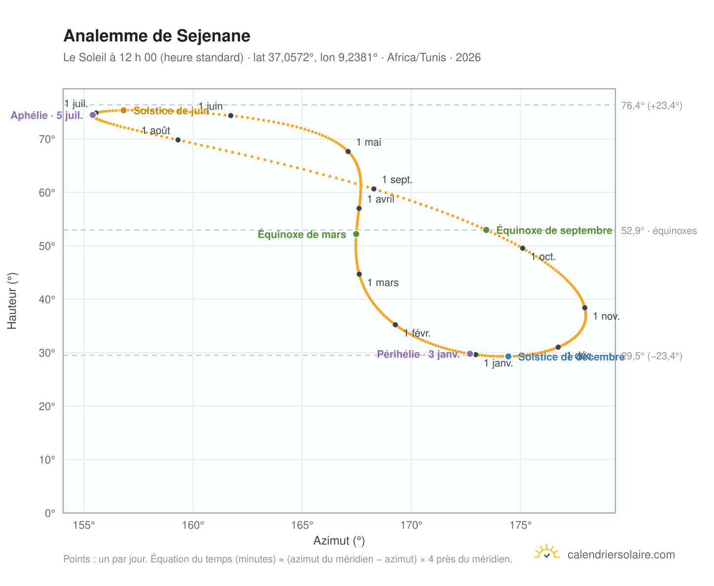 Carte de l’analemme de Sejenane : le Soleil à 12 h 00 (heure standard) au fil de l’année