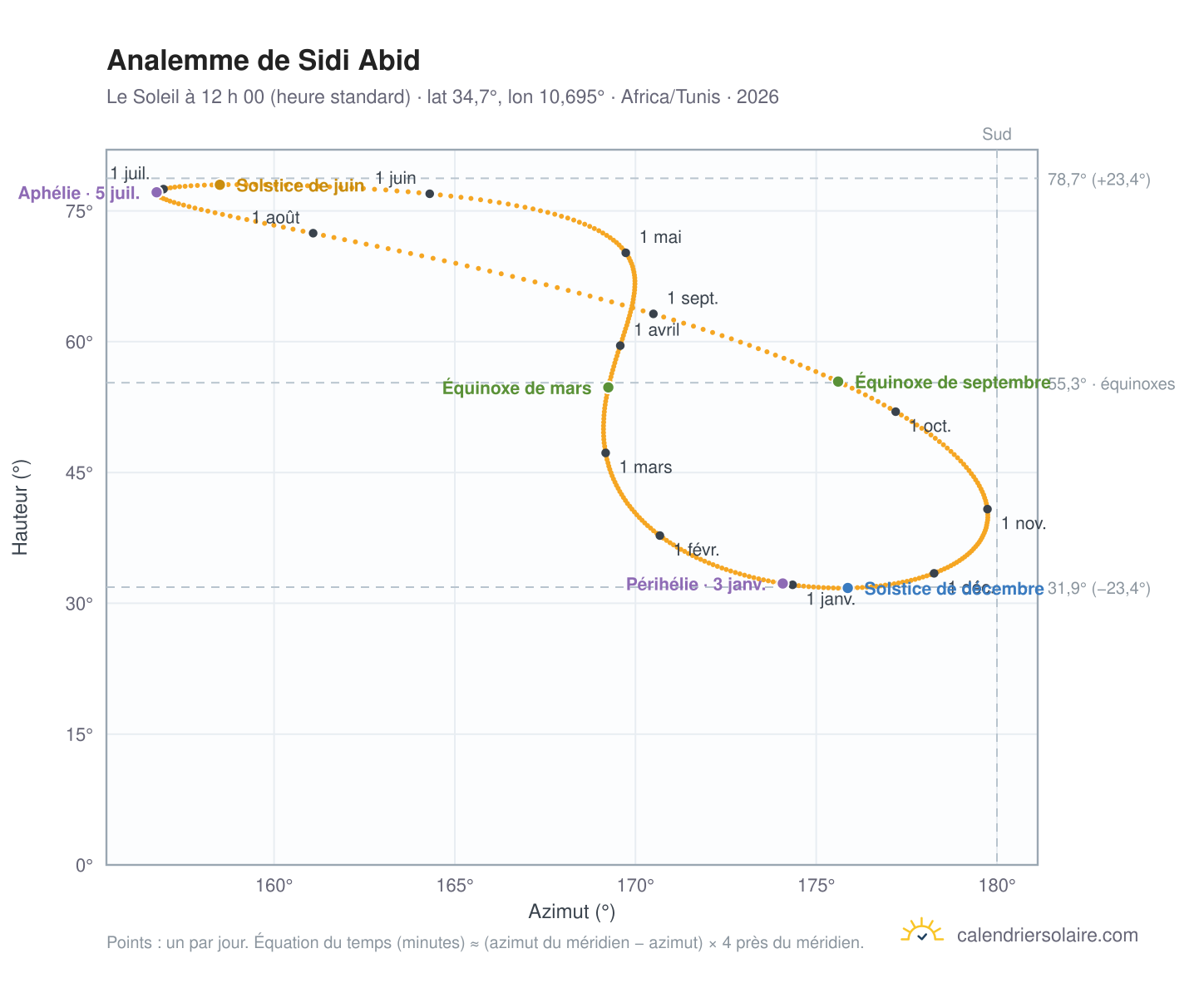 Carte de l’analemme de Sidi Abid : le Soleil à 12 h 00 (heure standard) au fil de l’année