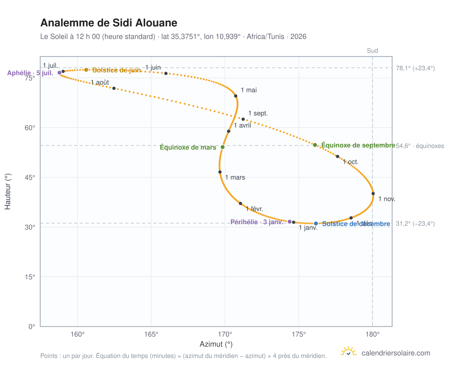Carte de l’analemme de Sidi Alouane : le Soleil à 12 h 00 (heure standard) au fil de l’année