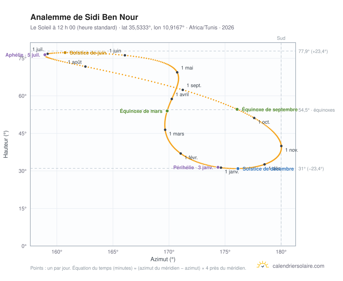 Carte de l’analemme de Sidi Ben Nour : le Soleil à 12 h 00 (heure standard) au fil de l’année
