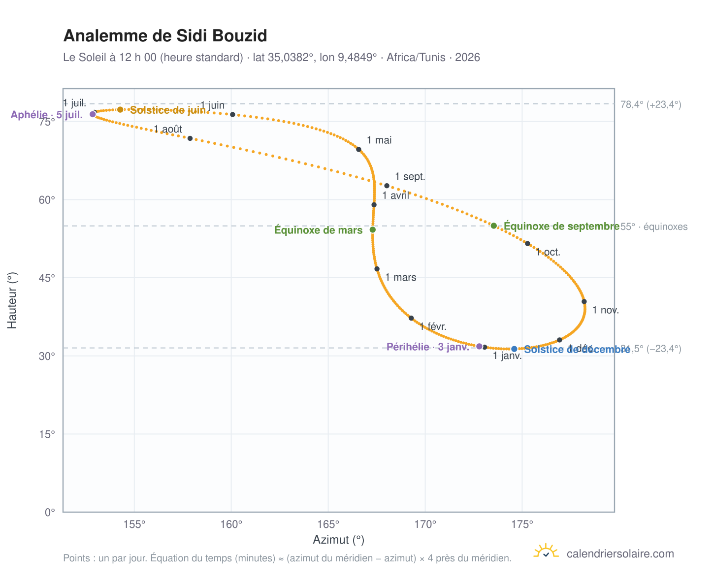 Carte de l’analemme de Sidi Bouzid : le Soleil à 12 h 00 (heure standard) au fil de l’année