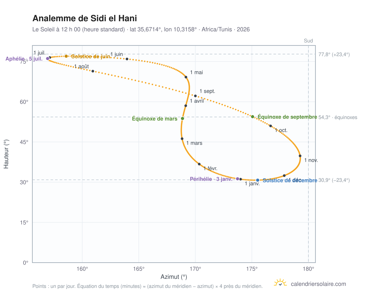 Carte de l’analemme de Sidi el Hani : le Soleil à 12 h 00 (heure standard) au fil de l’année