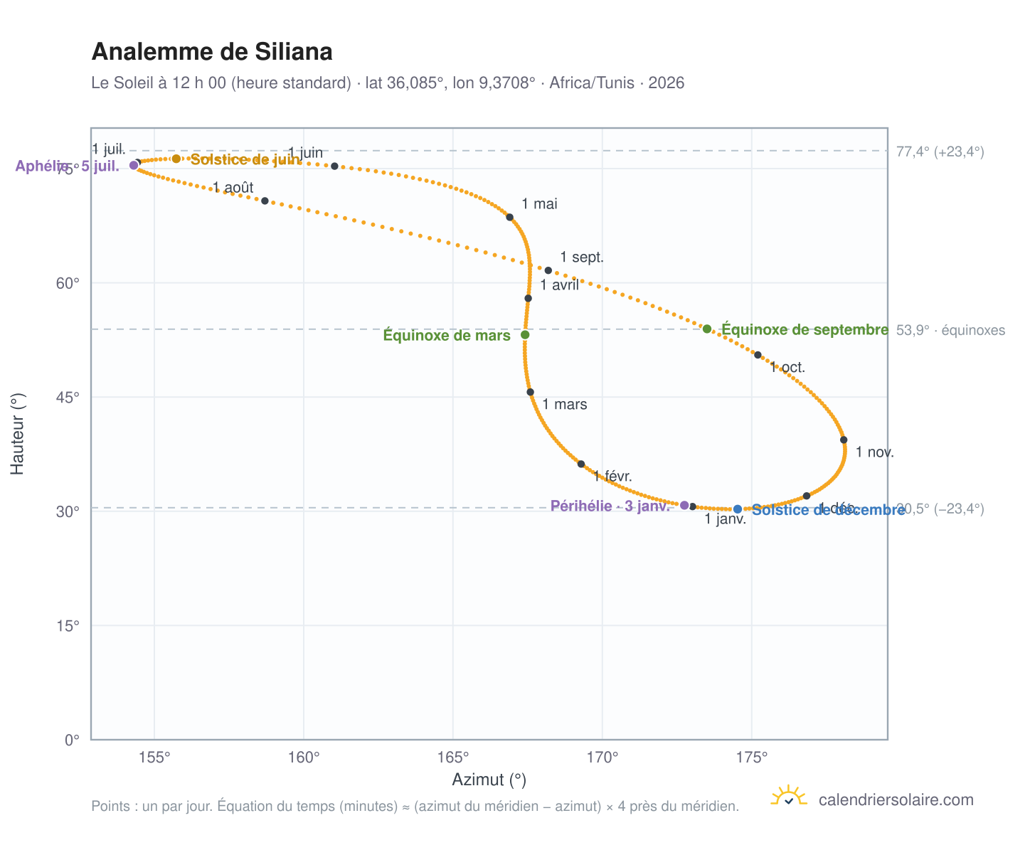 Carte de l’analemme de Siliana : le Soleil à 12 h 00 (heure standard) au fil de l’année