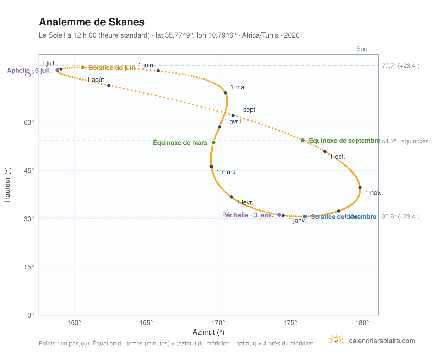 Carte de l’analemme de Skanes : le Soleil à 12 h 00 (heure standard) au fil de l’année