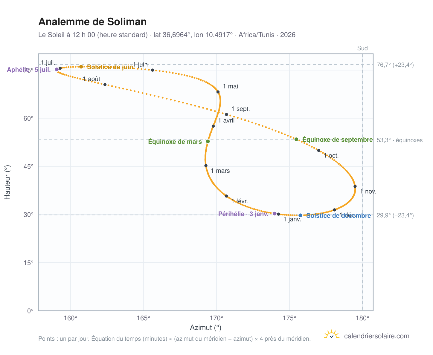 Carte de l’analemme de Soliman : le Soleil à 12 h 00 (heure standard) au fil de l’année