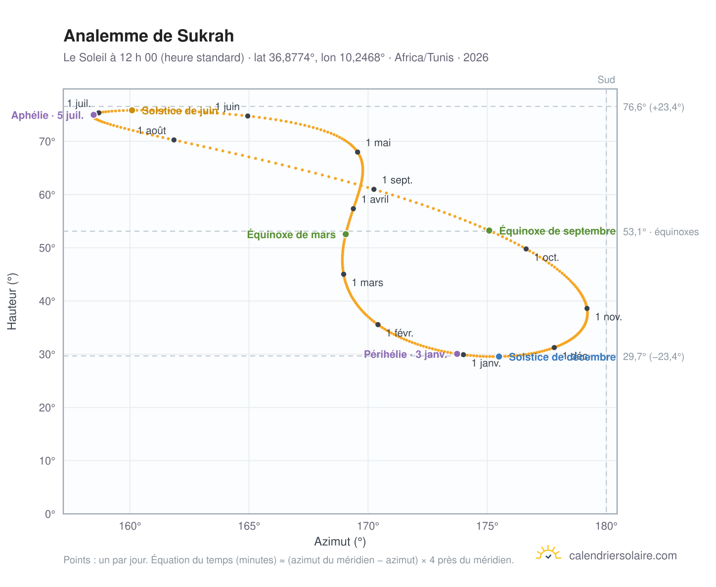 Carte de l’analemme de Sukrah : le Soleil à 12 h 00 (heure standard) au fil de l’année