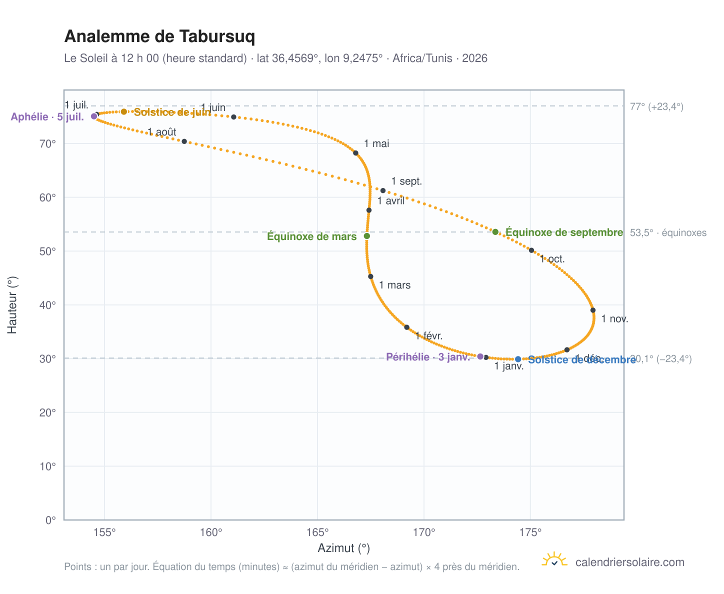 Carte de l’analemme de Tabursuq : le Soleil à 12 h 00 (heure standard) au fil de l’année
