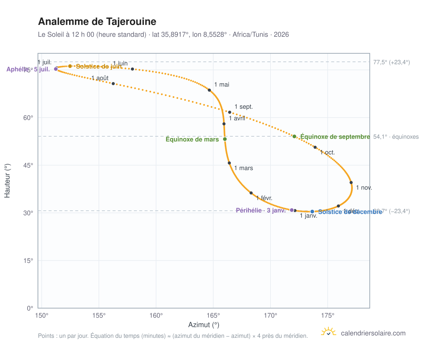 Carte de l’analemme de Tajerouine : le Soleil à 12 h 00 (heure standard) au fil de l’année