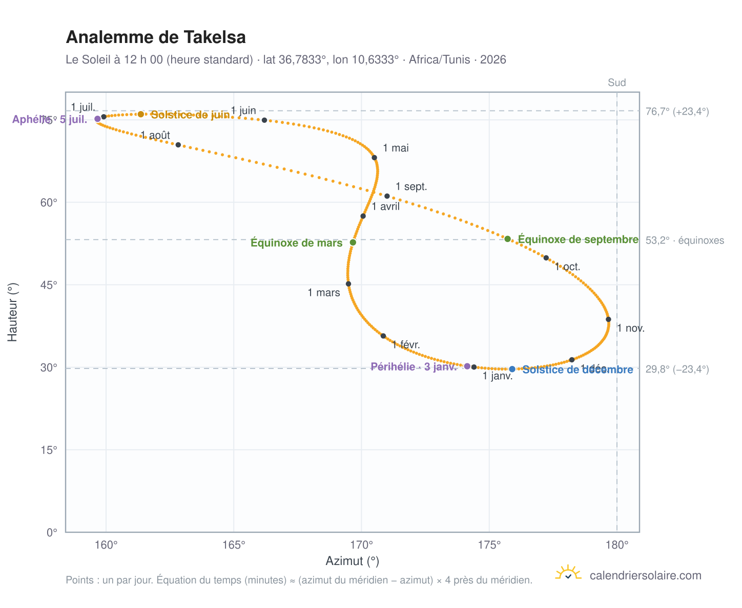 Carte de l’analemme de Takelsa : le Soleil à 12 h 00 (heure standard) au fil de l’année