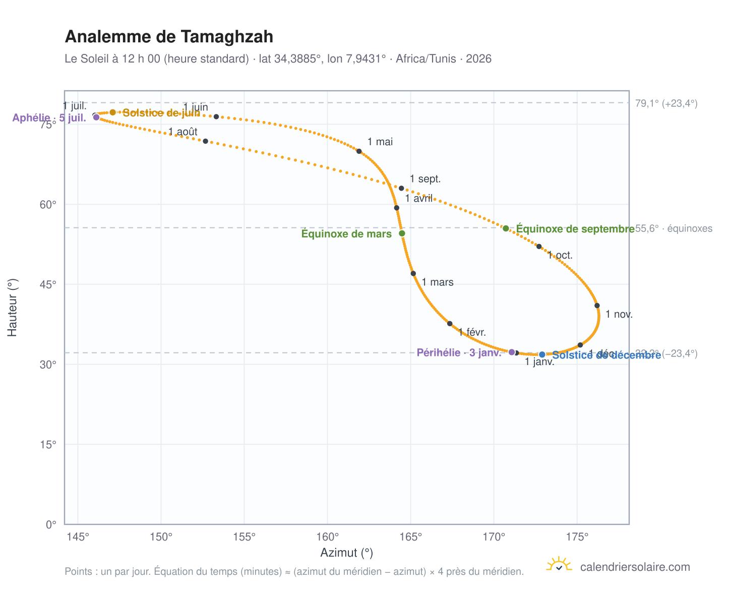 Carte de l’analemme de Tamaghzah : le Soleil à 12 h 00 (heure standard) au fil de l’année