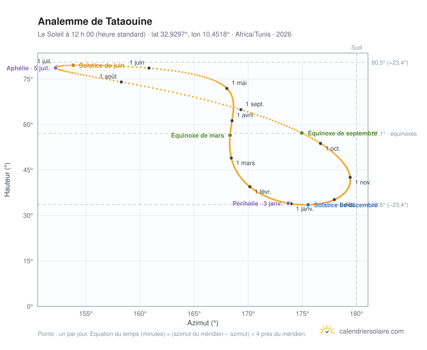 Carte de l’analemme de Tataouine : le Soleil à 12 h 00 (heure standard) au fil de l’année