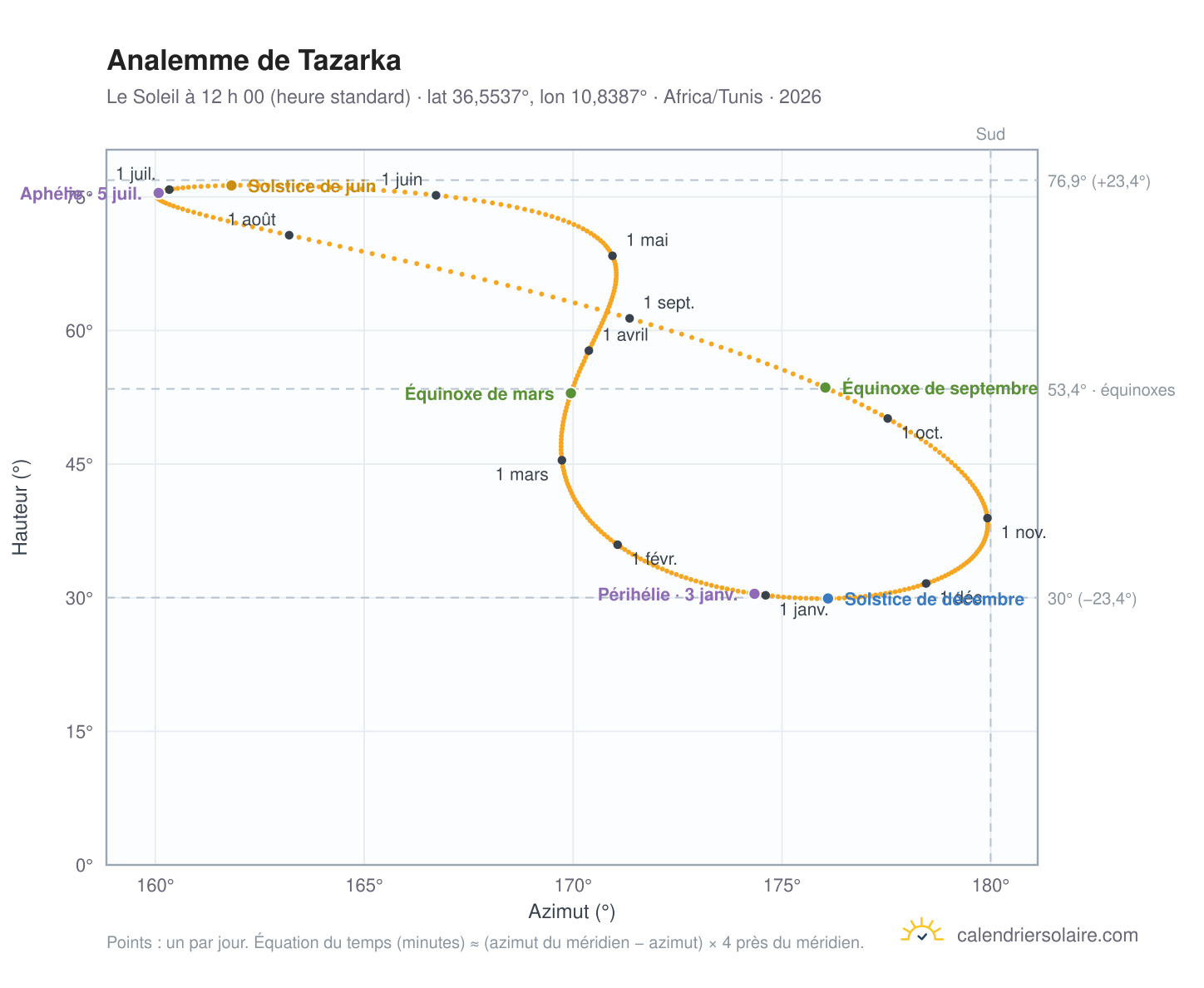Carte de l’analemme de Tazarka : le Soleil à 12 h 00 (heure standard) au fil de l’année