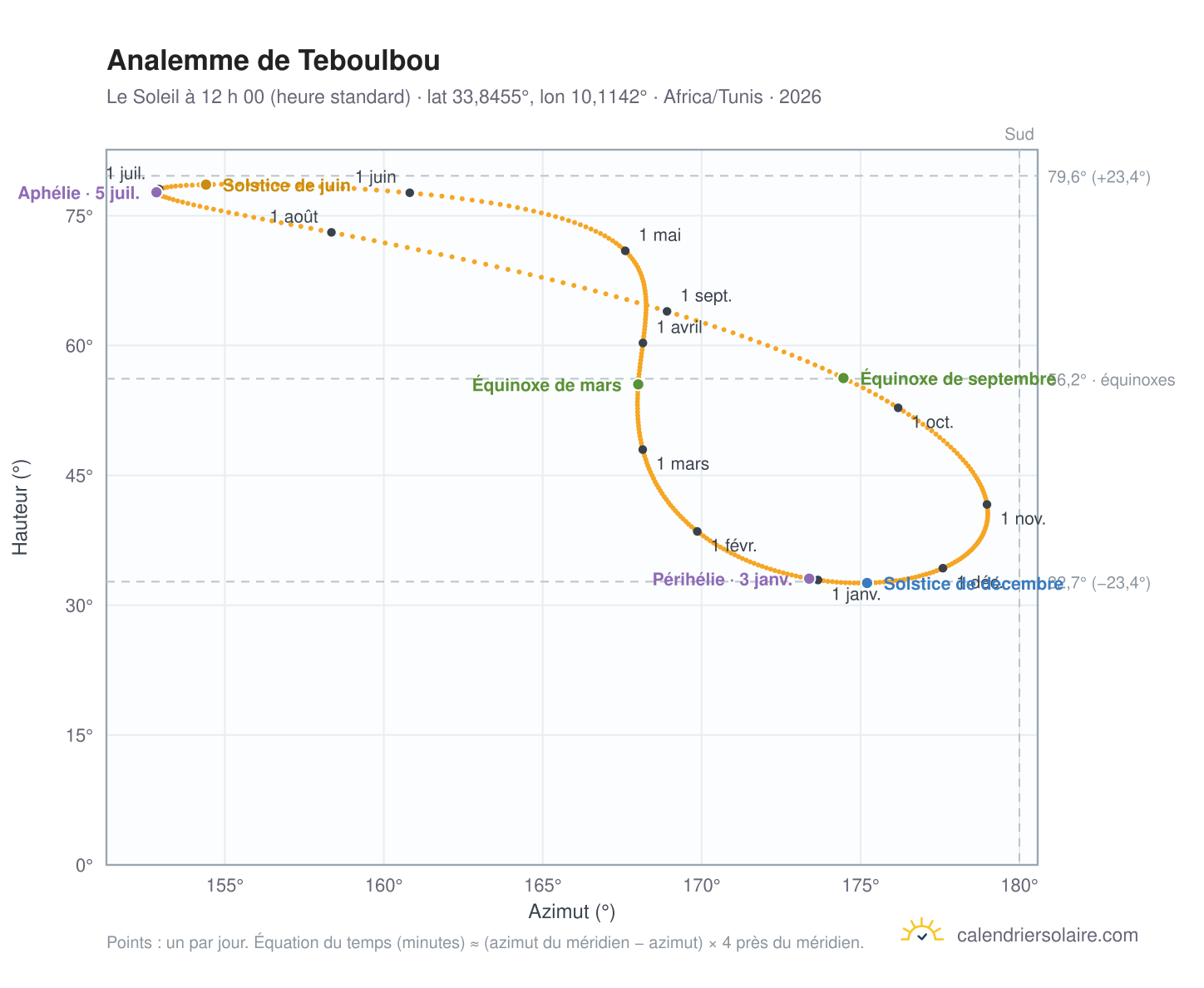 Carte de l’analemme de Teboulbou : le Soleil à 12 h 00 (heure standard) au fil de l’année