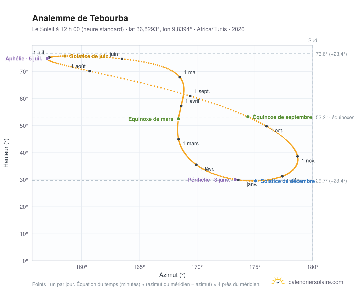 Carte de l’analemme de Tebourba : le Soleil à 12 h 00 (heure standard) au fil de l’année