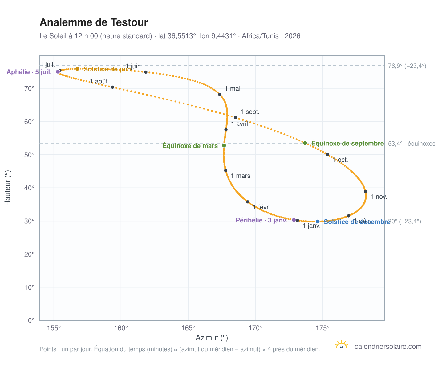 Carte de l’analemme de Testour : le Soleil à 12 h 00 (heure standard) au fil de l’année