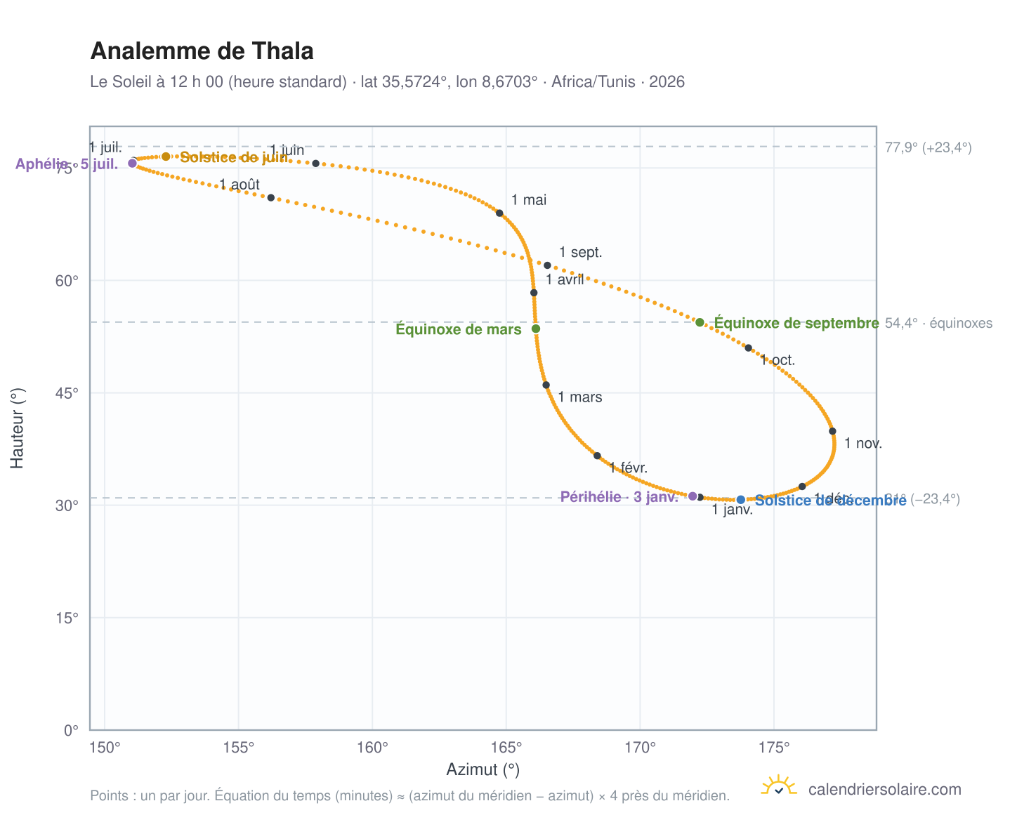 Carte de l’analemme de Thala : le Soleil à 12 h 00 (heure standard) au fil de l’année