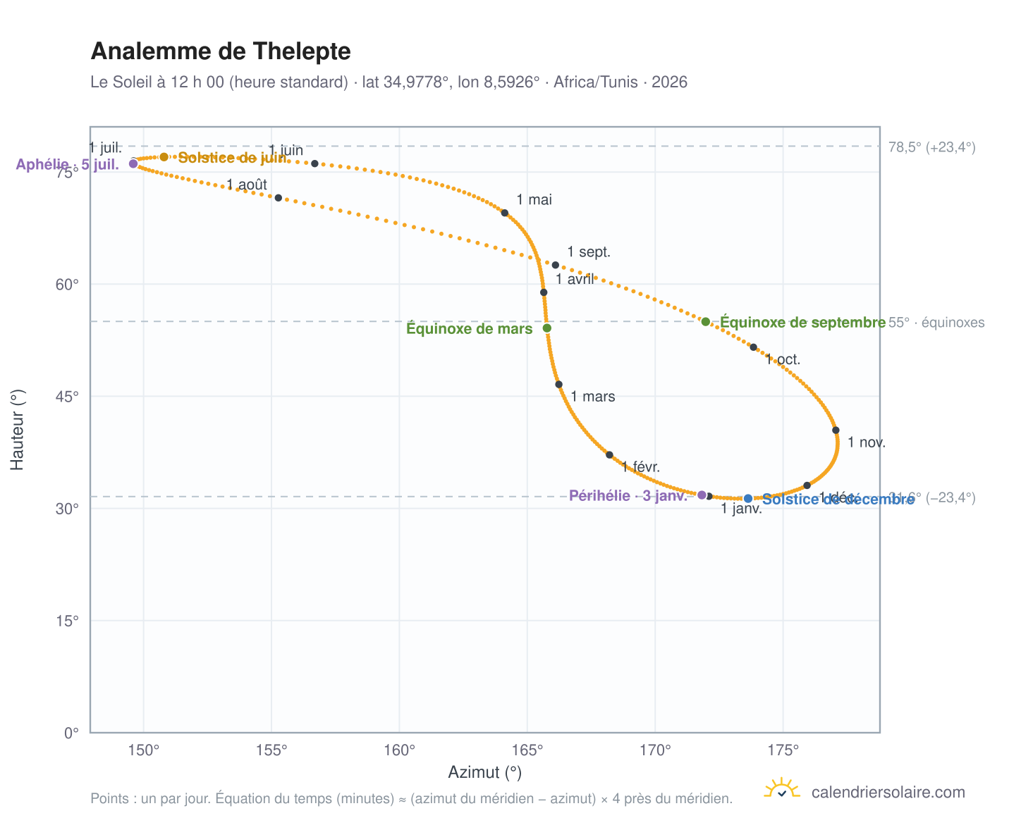 Carte de l’analemme de Thelepte : le Soleil à 12 h 00 (heure standard) au fil de l’année