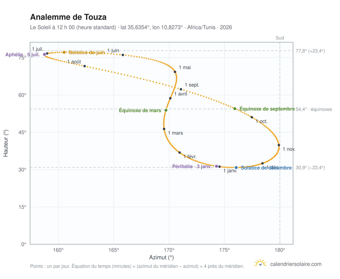 Carte de l’analemme de Touza : le Soleil à 12 h 00 (heure standard) au fil de l’année