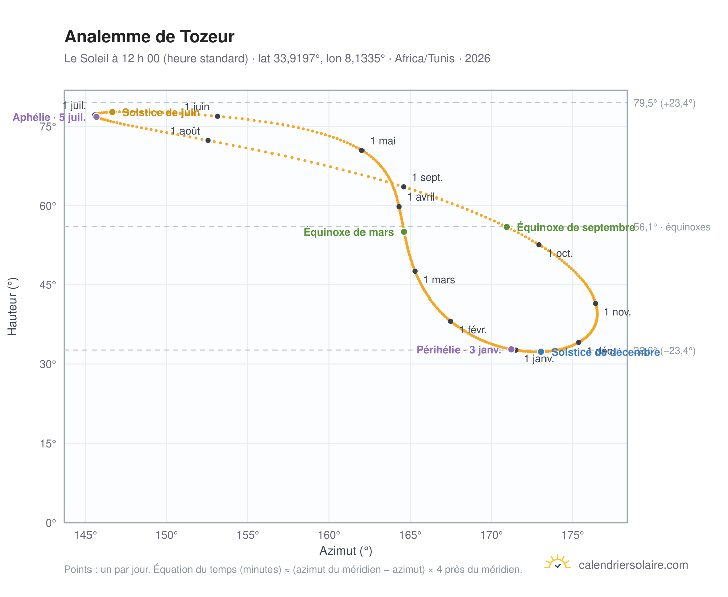 Carte de l’analemme de Tozeur : le Soleil à 12 h 00 (heure standard) au fil de l’année