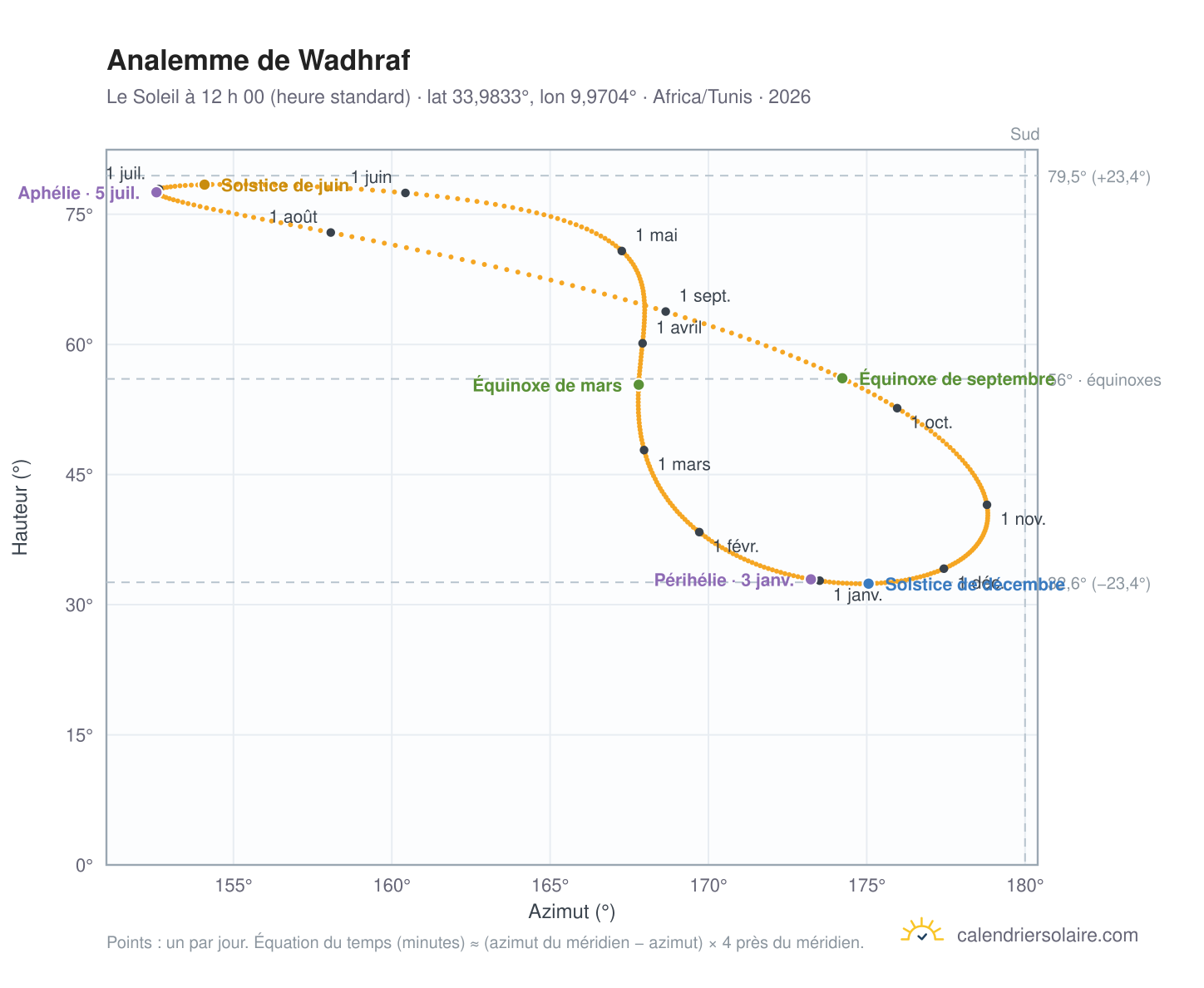 Carte de l’analemme de Wadhraf : le Soleil à 12 h 00 (heure standard) au fil de l’année