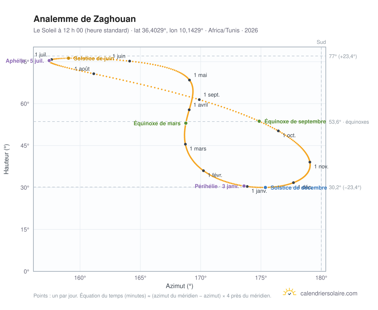 Carte de l’analemme de Zaghouan : le Soleil à 12 h 00 (heure standard) au fil de l’année