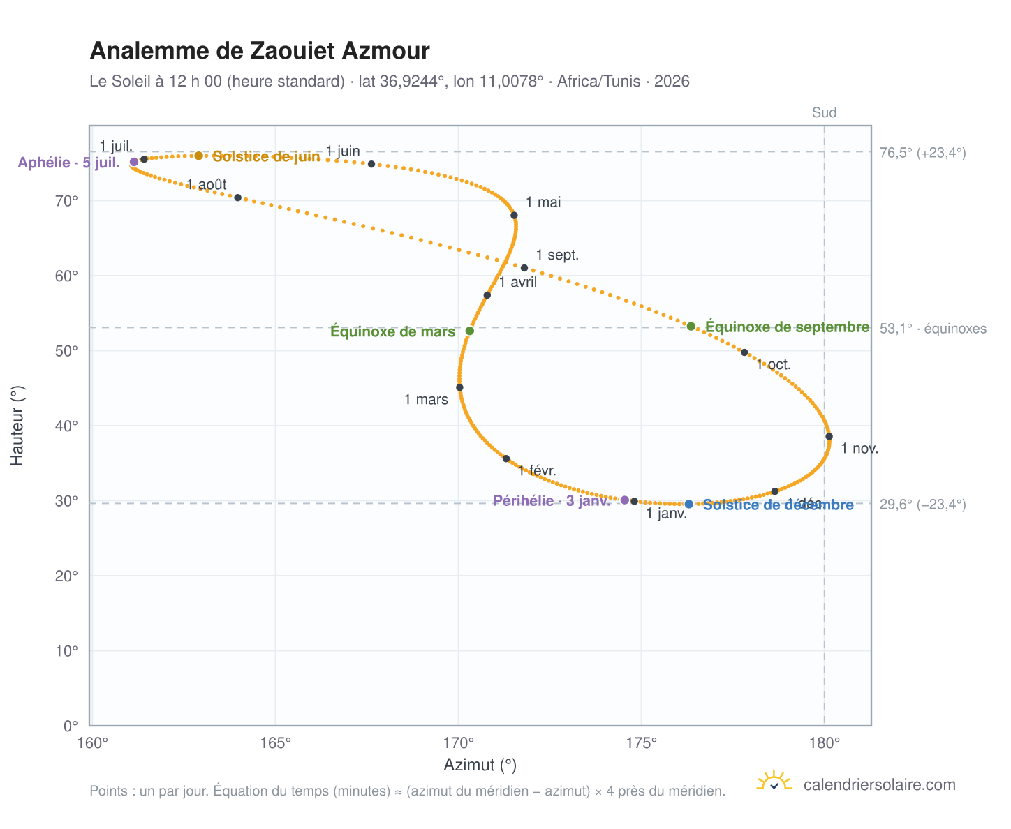 Carte de l’analemme de Zaouiet Azmour : le Soleil à 12 h 00 (heure standard) au fil de l’année