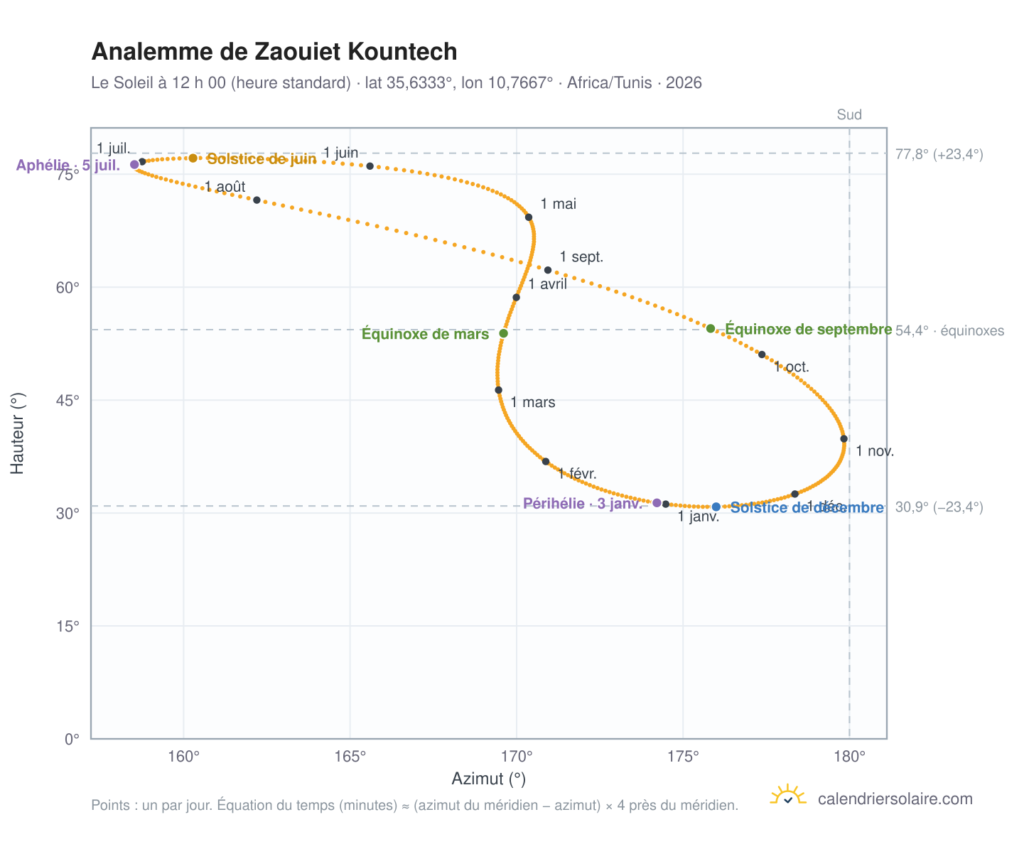 Carte de l’analemme de Zaouiet Kountech : le Soleil à 12 h 00 (heure standard) au fil de l’année