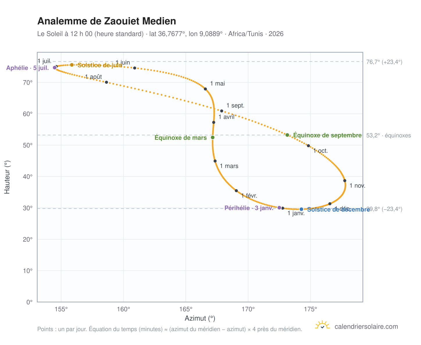 Carte de l’analemme de Zaouiet Medien : le Soleil à 12 h 00 (heure standard) au fil de l’année