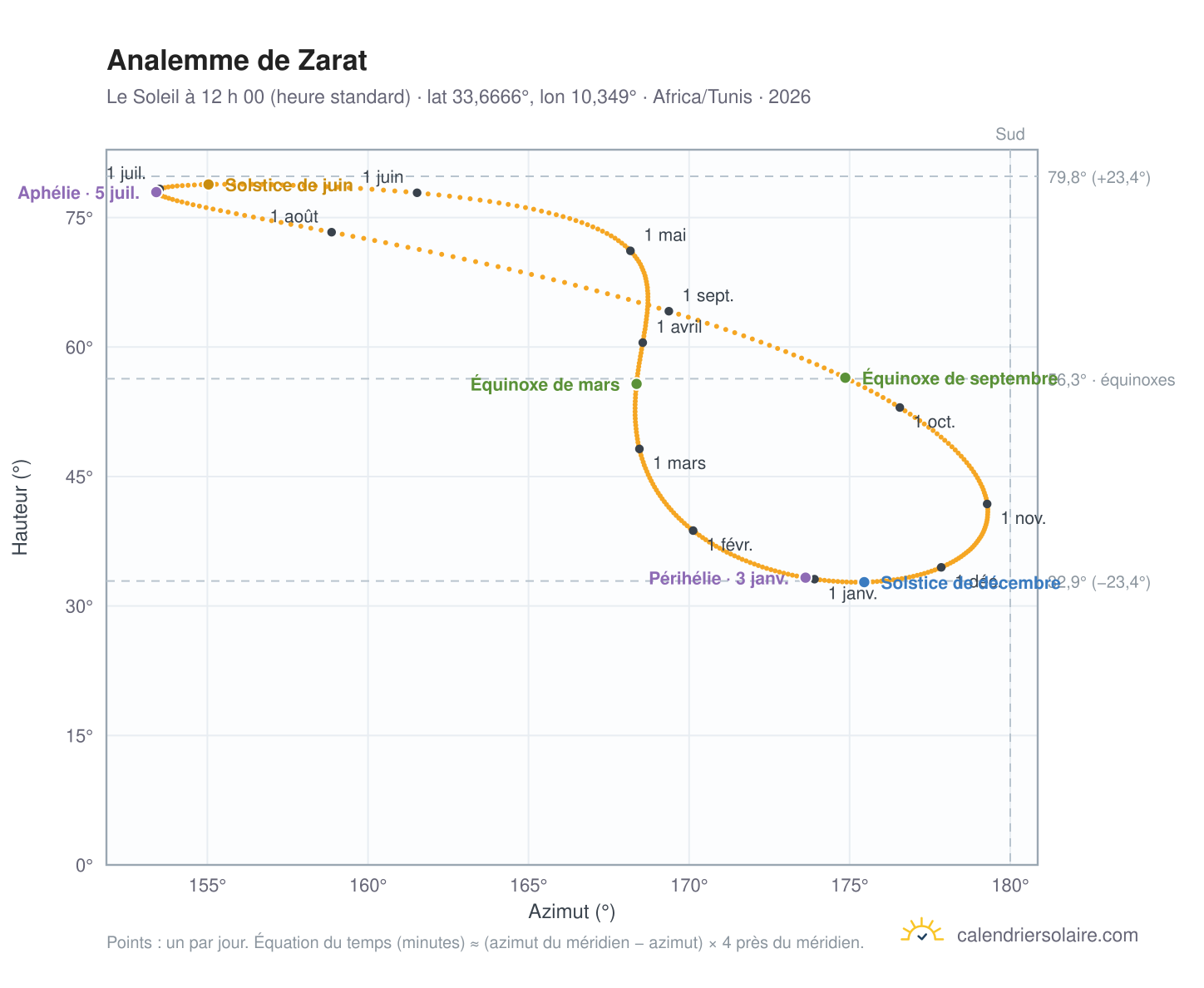 Carte de l’analemme de Zarat : le Soleil à 12 h 00 (heure standard) au fil de l’année