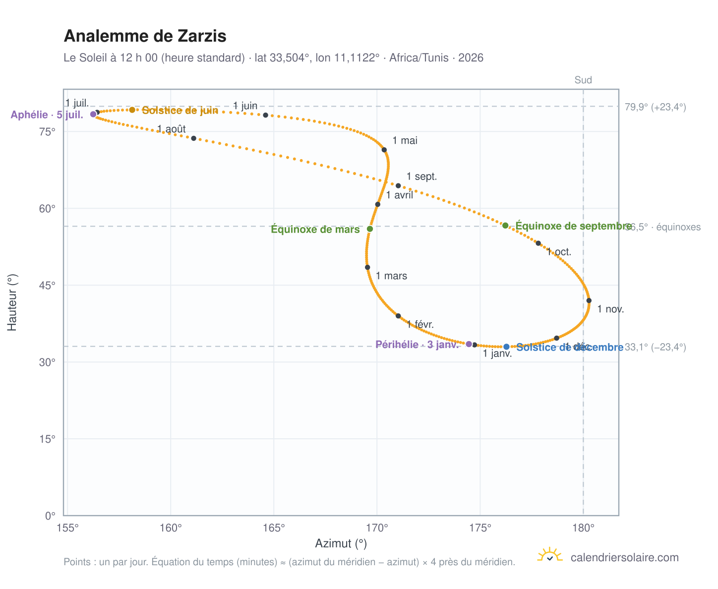 Carte de l’analemme de Zarzis : le Soleil à 12 h 00 (heure standard) au fil de l’année