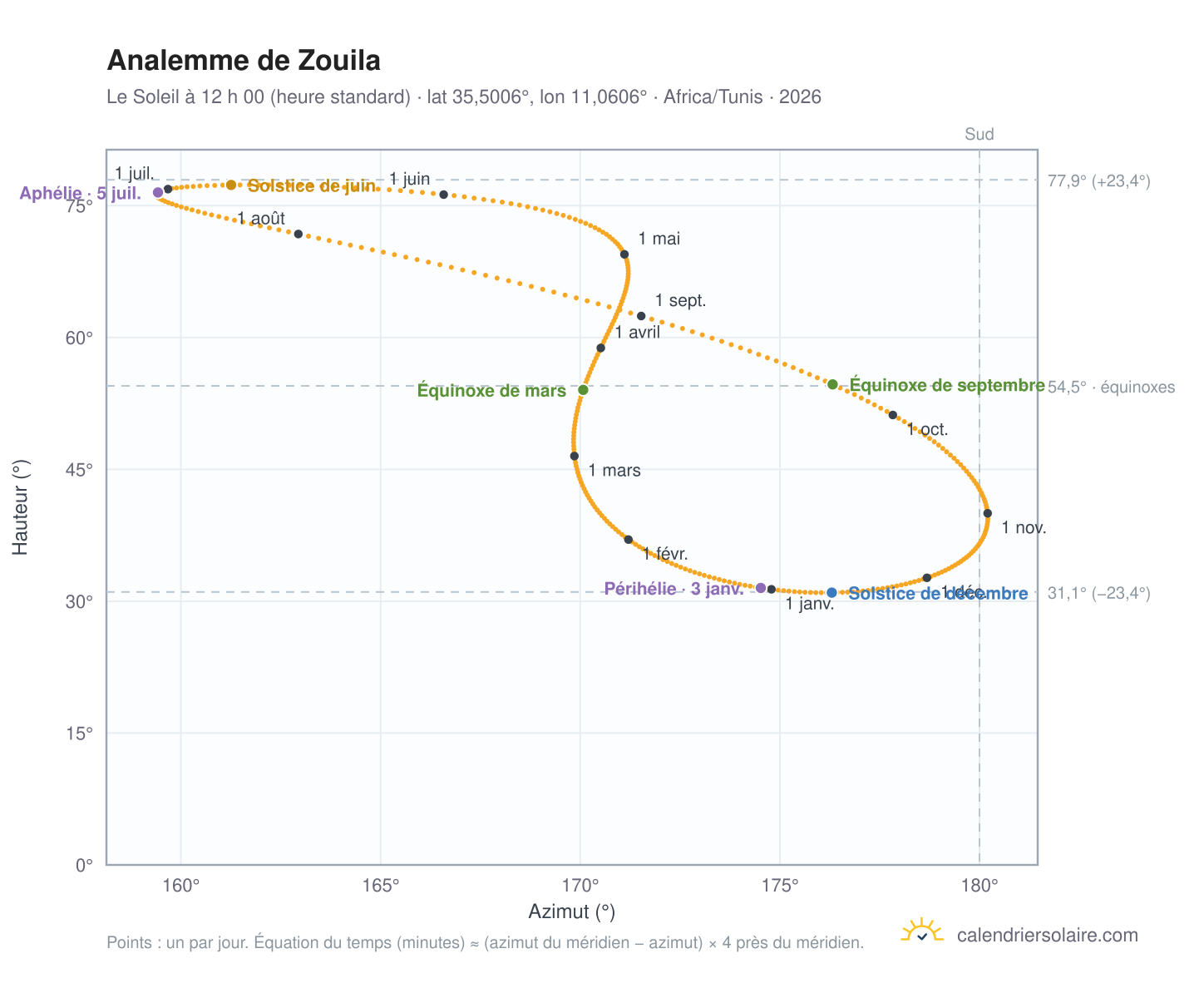 Carte de l’analemme de Zouila : le Soleil à 12 h 00 (heure standard) au fil de l’année