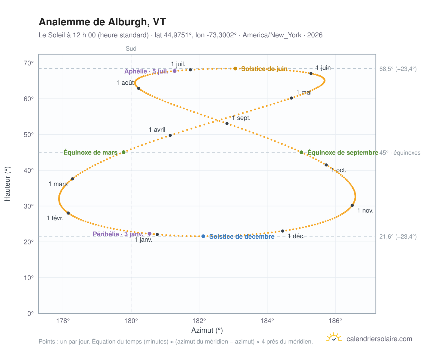 Carte de l’analemme de Alburgh, VT : le Soleil à 12 h 00 (heure standard) au fil de l’année