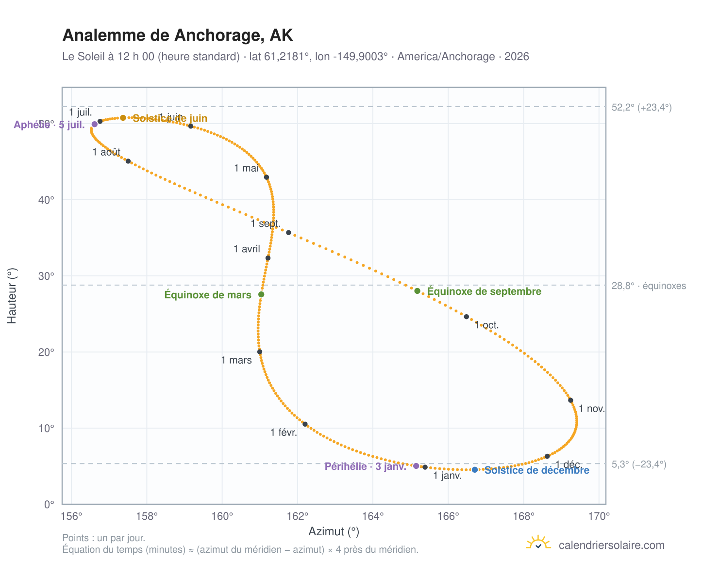 Carte de l’analemme de Anchorage, AK : le Soleil à 12 h 00 (heure standard) au fil de l’année
