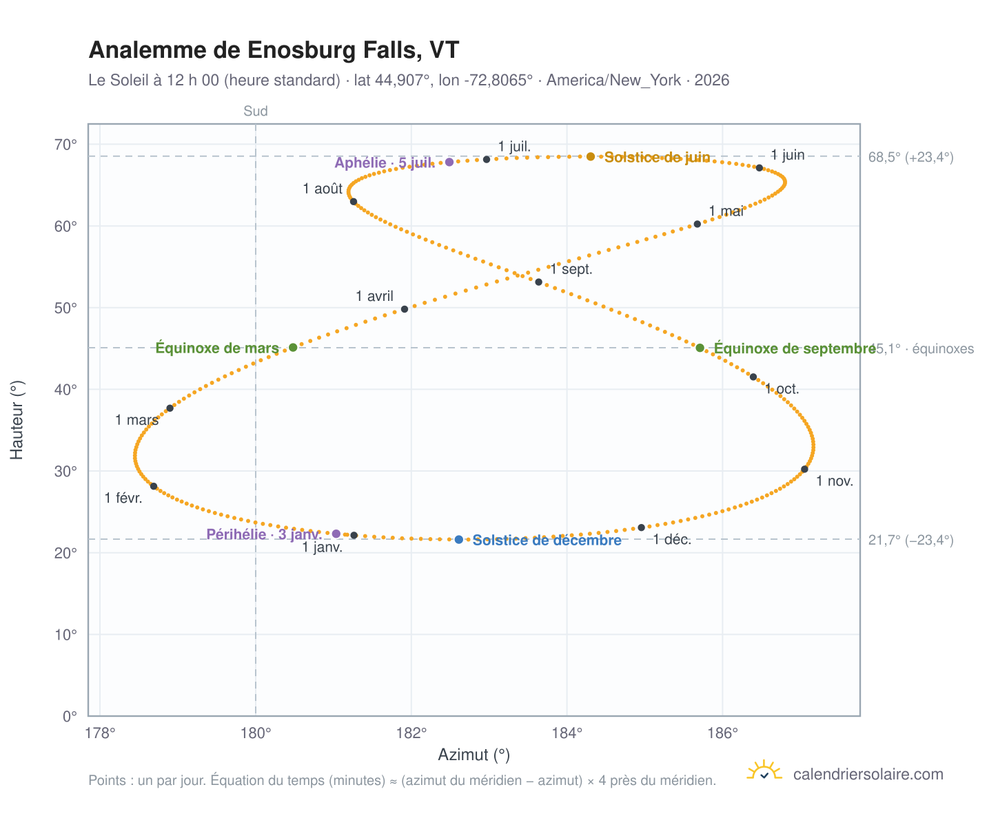 Carte de l’analemme de Enosburg Falls, VT : le Soleil à 12 h 00 (heure standard) au fil de l’année