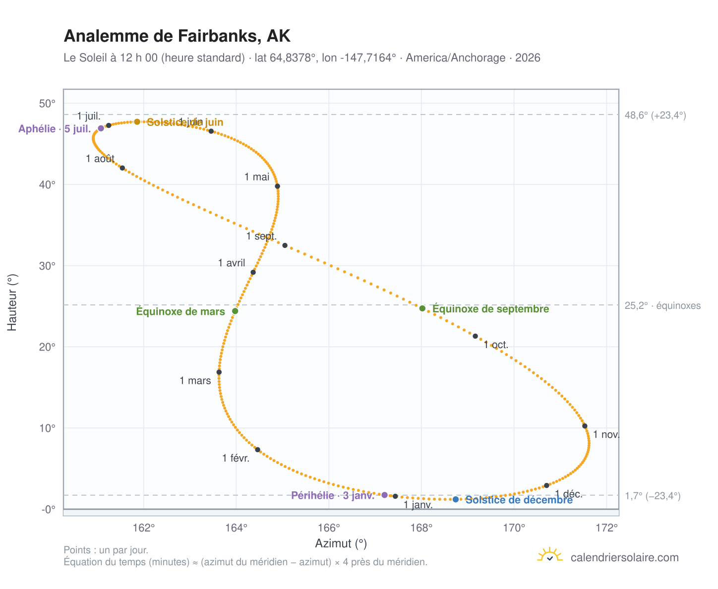 Carte de l’analemme de Fairbanks, AK : le Soleil à 12 h 00 (heure standard) au fil de l’année