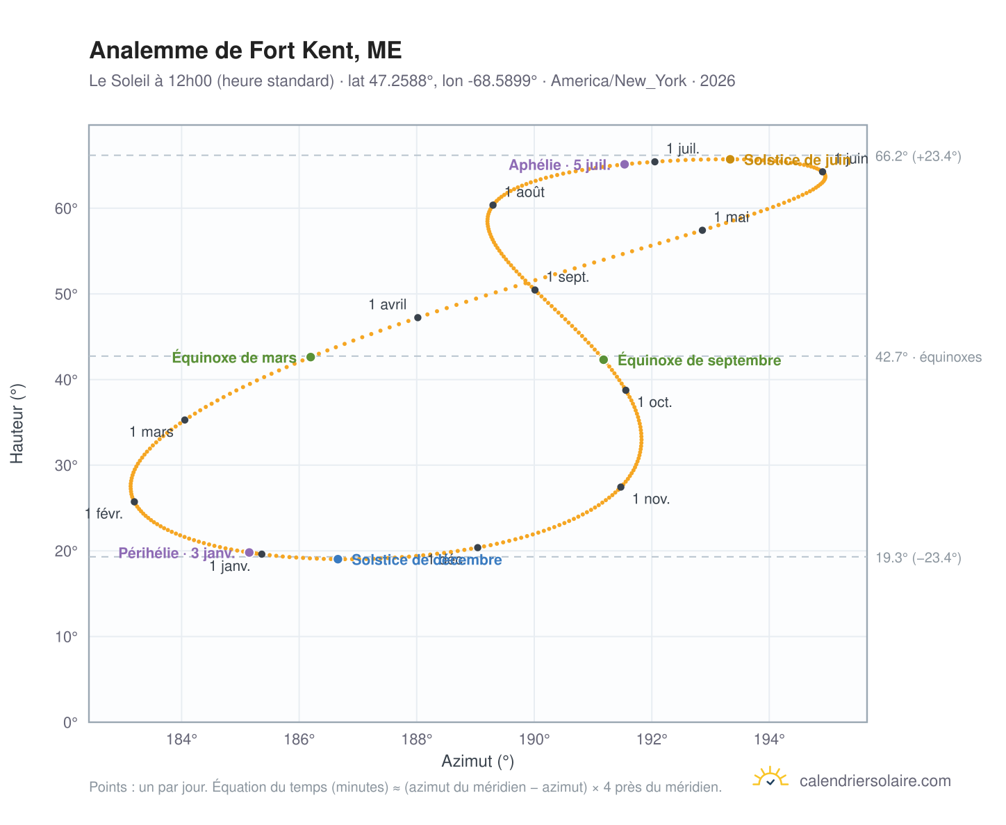 Carte de l'analemme de Fort Kent, ME : le Soleil à 12h00 (heure standard) au fil de l'année