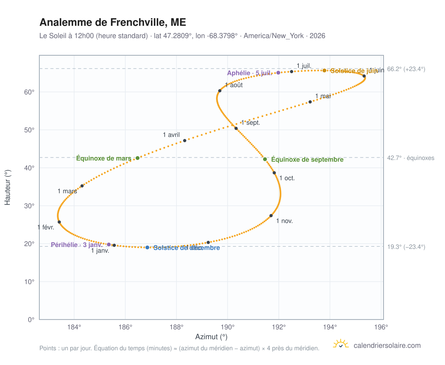 Carte de l'analemme de Frenchville, ME : le Soleil à 12h00 (heure standard) au fil de l'année