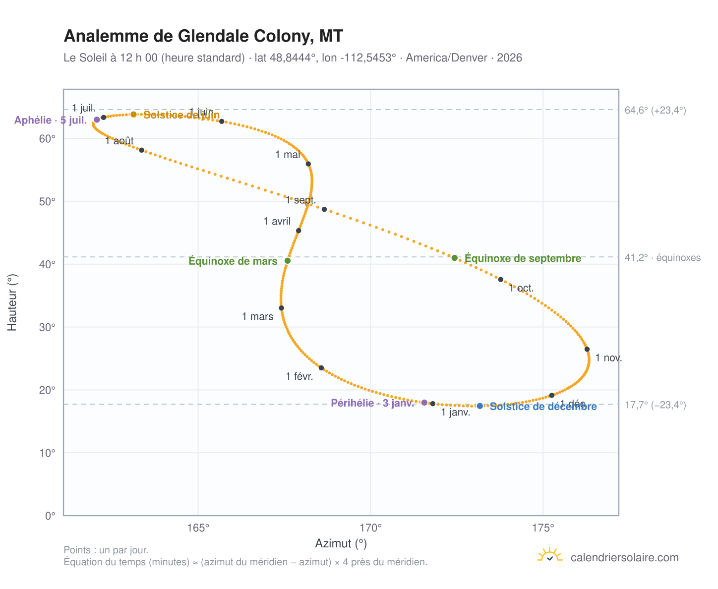 Carte de l’analemme de Glendale Colony, MT : le Soleil à 12 h 00 (heure standard) au fil de l’année
