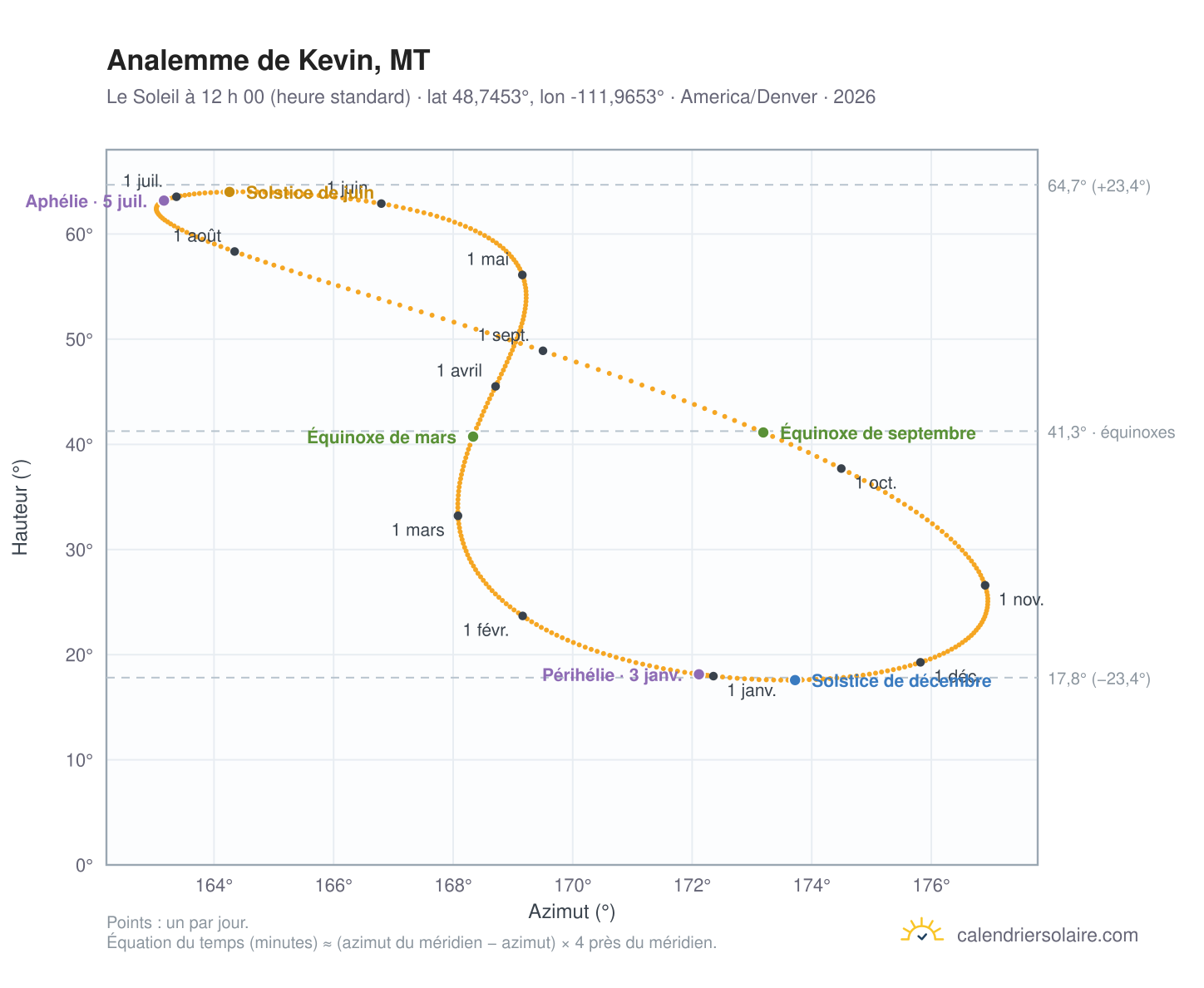Carte de l’analemme de Kevin, MT : le Soleil à 12 h 00 (heure standard) au fil de l’année