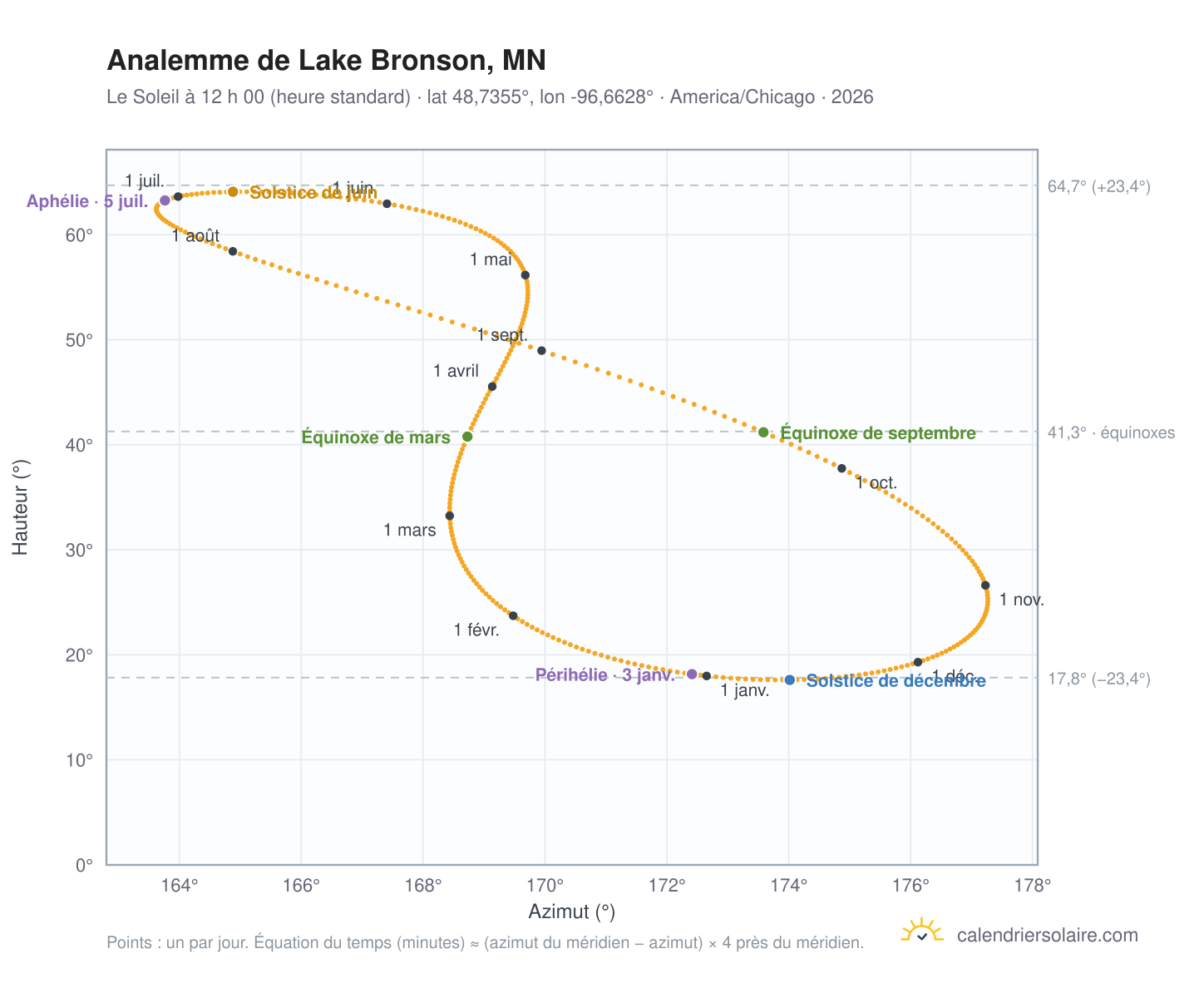 Carte de l’analemme de Lake Bronson, MN : le Soleil à 12 h 00 (heure standard) au fil de l’année
