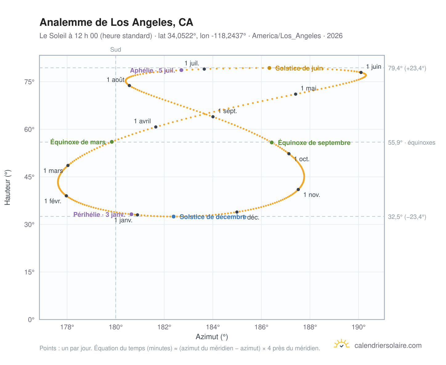 Carte de l’analemme de Los Angeles, CA : le Soleil à 12 h 00 (heure standard) au fil de l’année