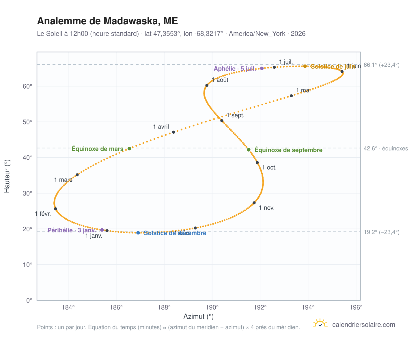 Carte de l'analemme de Madawaska, ME : le Soleil à 12h00 (heure standard) au fil de l'année