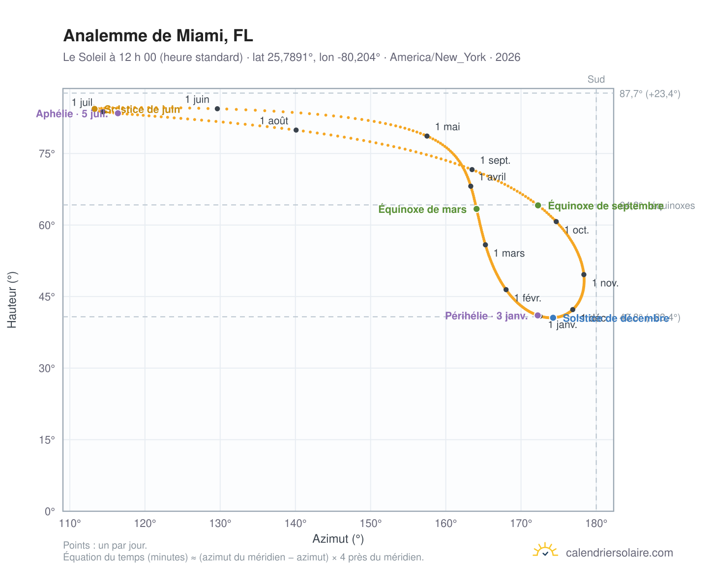 Carte de l’analemme de Miami, FL : le Soleil à 12 h 00 (heure standard) au fil de l’année