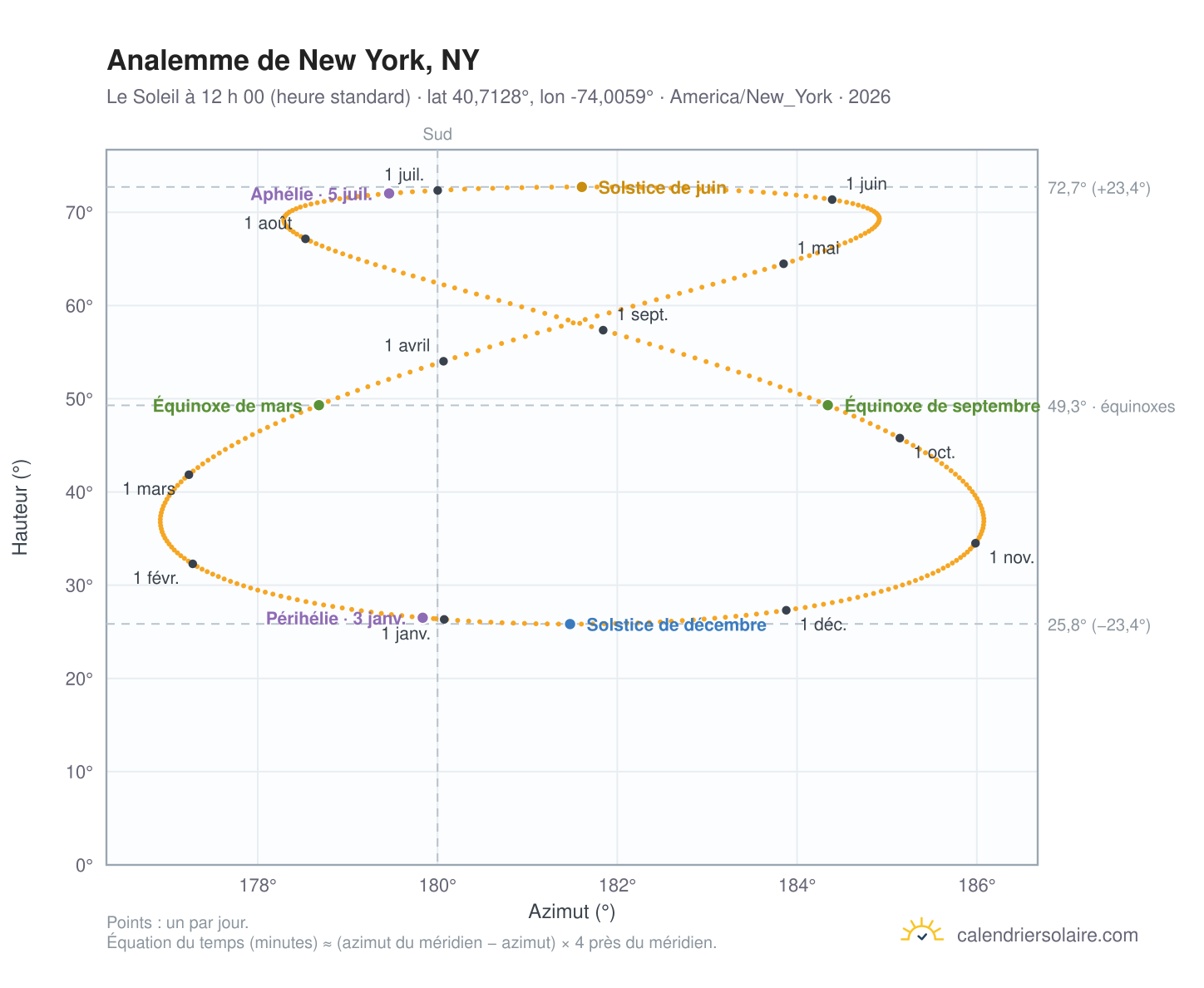 Carte de l’analemme de New York, NY : le Soleil à 12 h 00 (heure standard) au fil de l’année