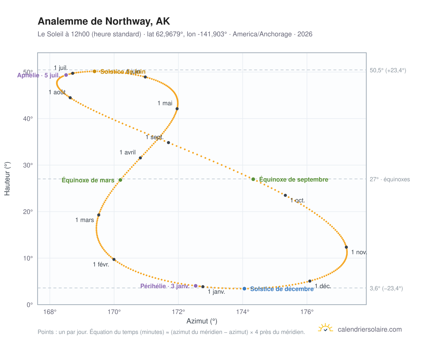 Carte de l'analemme de Northway, AK : le Soleil à 12h00 (heure standard) au fil de l'année