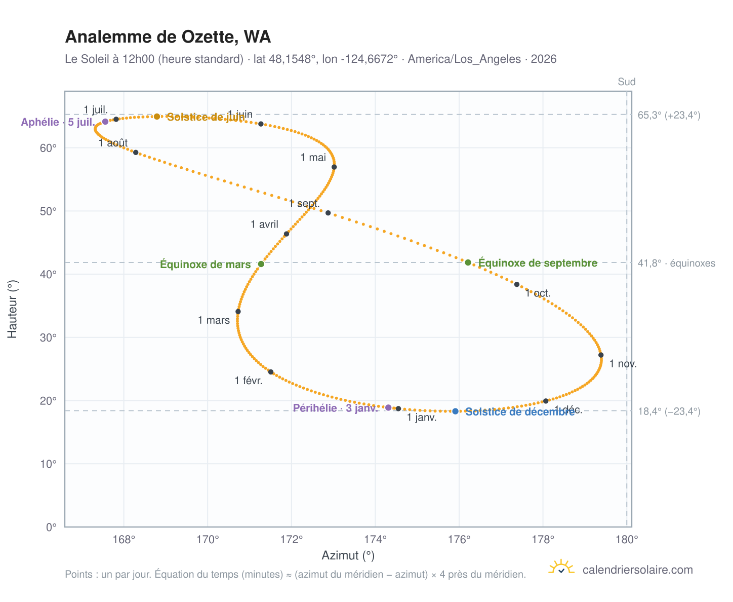 Carte de l'analemme de Ozette, WA : le Soleil à 12h00 (heure standard) au fil de l'année