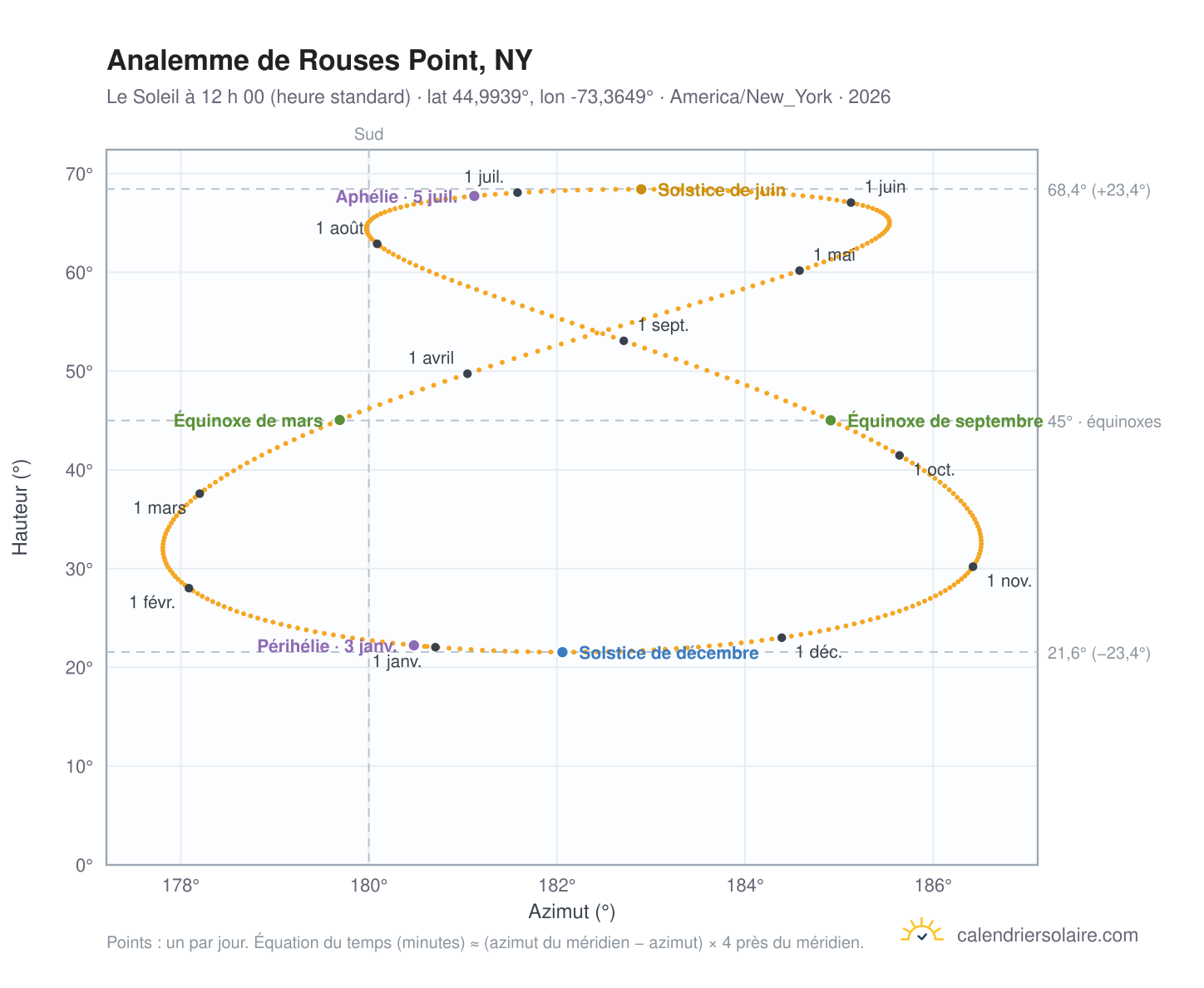 Carte de l’analemme de Rouses Point, NY : le Soleil à 12 h 00 (heure standard) au fil de l’année